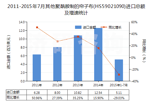2011-2015年7月其他聚酰胺制的簾子布(HS59021090)進口總額及增速統(tǒng)計
